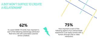 How important is each of the
following aspects of an online/mobile
experience? I can easily connect with a
human (through chat or video
interaction)
75%
In a post-COVID-19 world, how important is
each of the following website/app attributes?
Real-time chat with automated customer
service (chatbot)
62%
 