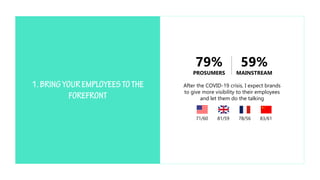 After the COVID-19 crisis, I expect brands
to give more visibility to their employees
and let them do the talking
71/60 81/59 83/6178/56
79%
PROSUMERS
59%
MAINSTREAM
 