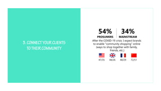 After the COVID-19 crisis: I expect brands
to enable “community shopping” online
(ways to shop together with family,
friends, etc.)
47/35 44/26 72/5140/29
54%
PROSUMERS
34%
MAINSTREAM
 