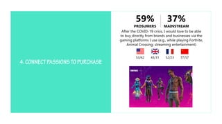 After the COVID-19 crisis, I would love to be able
to buy directly from brands and businesses via the
gaming platforms I use (e.g., while playing Fortnite,
Animal Crossing; streaming entertainment)
53/42 43/31 77/5752/23
59%
PROSUMERS
37%
MAINSTREAM
 