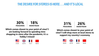 Which comes closest to your point of
view? I will shop more at local stores to
support my country’s economy
31%
PROSUMERS
26%
MAINSTREAM
26/20 25/19 36/4034/29
Which comes closest to your point of view? I
am looking forward to spending time
shopping in-store after the pandemic; it’s a
hobby I missed
30%
PROSUMERS
18%
MAINSTREAM
31/23 25/16 40/2315/11
 