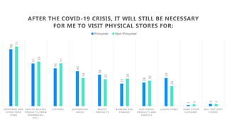 68
51
45
42
38
27
28
34
1
3
71
53
51
34
32
33
30
24
2
3
GROCERIES AND
OTHER FOOD
ITEMS
HEALTH-RELATED
PRODUCTS (FROM
PHARMACIES,
ETC.)
CLOTHING AUTOMOTIVE
NEEDS
BEAUTY
PRODUCTS
BANKING AND
FINANCE
ELECTRONIC
PRODUCTS AND
SERVICES
LUXURY ITEMS SOME OTHER
CATEGORY
WILL NOT VISIT
STORES
AFTER THE COVID-19 CRISIS, IT WILL STILL BE NECESSARY
FOR ME TO VISIT PHYSICAL STORES FOR:
Prosumer Non-Prosumer
 