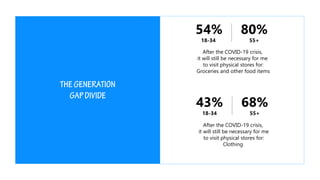 After the COVID-19 crisis,
it will still be necessary for me
to visit physical stores for:
Groceries and other food items
54%
18-34
80%
55+
After the COVID-19 crisis,
it will still be necessary for me
to visit physical stores for:
Clothing
43%
18-34
68%
55+
 