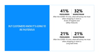 After the COVID-19 crisis, what will annoy me most
when shopping in-store is:
A lack of hygiene and
safety measures
41%
PROSUMERS
32%
MAINSTREAM
After the COVID-19 crisis, what will annoy me most
when shopping in-store is:
Long wait times
21%
PROSUMERS
21%
MAINSTREAM
 