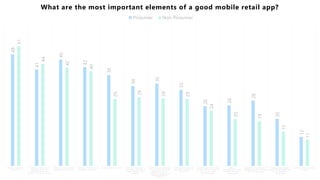 48
41
45
42
39
34
35
33
26
26
28
20
12
51
44
42
40
29
29
29
29
24
20
19
15
11
O F F E R S L O Y A L T Y
D I S C O U N T S
P R O V I D E S M U L T I P L E
I M A G E S O F E A C H
P R O D U C T W I T H T H E
A B I L I T Y T O Z O O M E A S I L Y
P R O V I D E S C U S T O M E R
R A T I N G S A N D R E V I E W S
G I V E S M E A V A R I E T Y O F
P A Y M E N T O P T I O N S
M A K E S S H O P P I N G F U N O F F E R S I M M E D I A T E
C U S T O M E R S E R V I C E V I A
C H A T W I T H A L I V E
P E R S O N
P R O V I D E S I N F O R M A T I O N
T H A T H E L P S M E S H O P
M I N D F U L L Y ( E . G . ,
P R O D U C T S O U R C I N G ,
E N V I R O N M E N T A L
I M P A C T )
P R O V I D E S V I D E O S T O
S E E T H E P R O D U C T I N
' R E A L L I F E '
R E M E M B E R S / I D E N T I F I E S
M E S O I D O N ' T H A V E T O
L O G I N O R G I V E
P A Y M E N T I N F O
M A K E S
R E C O M M E N D A T I O N S
B A S E D O N P A S T
P U R C H A S E S
P R O V I D E S 3 D M O D E L S O F
P R O D U C T S A N D V I R T U A L
T R Y - O N O P T I O N S
R E M I N D S M E W H E N I
M I G H T B E R U N N I N G O U T
O F A F R E Q U E N T
P U R C H A S E
O F F E R A V O I C E - S E A R C H
F E A T U R E
What are the most important elements of a good mobile retail app?
Prosumer Non-Prosumer
 