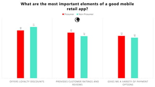 48
45
42
51
42
40
OFFERS LOYALTY DISCOUNTS PROVIDES CUSTOMER RATINGS AND
REVIEWS
GIVES ME A VARIETY OF PAYMENT
OPTIONS
What are the most important elements of a good mobile
retail app?
Prosumer Non-Prosumer
 