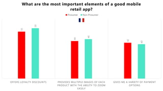 55
44
42
59
46
40
OFFERS LOYALTY DISCOUNTS PROVIDES MULTIPLE IMAGES OF EACH
PRODUCT WITH THE ABILITY TO ZOOM
EASILY
GIVES ME A VARIETY OF PAYMENT
OPTIONS
What are the most important elements of a good mobile
retail app?
Prosumer Non-Prosumer
 
