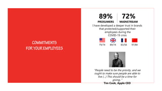 I have developed a deeper trust in brands
that protected/supported their
employees during the
COVID-19 crisis
79/74 89/74 97/8483/58
89%
PROSUMERS
72%
MAINSTREAM
“People need to be the priority, and we
ought to make sure people are able to
live (…) This should be a time for
giving..”
Tim Cook, Apple CEO
 