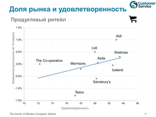 Доля рынка и удовлетворенность
10The trends of Western European Market
Продуктовый ритейл
Удовлетворенность
Изменениедолирынказа12недель
-1,5%
-1,0%
-0,5%
0,0%
0,5%
1,0%
1,5%
70 72 74 76 78 80 82 84 86
The Co-operative
Tesco
Morrisons
Sainsbury’s
Asda
Iceland
Lidl
Aldi
Waitrose
 