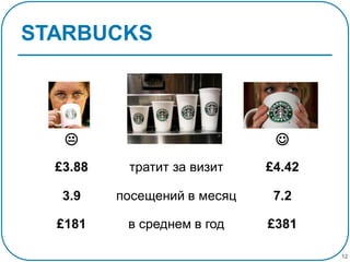 STARBUCKS
12
£181
3.9
£3.88

£381в среднем в год
7.2посещений в месяц
£4.42тратит за визит

 