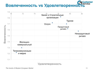Вовлеченность vs Удовлетворенность
18The trends of Western European Market
7,1
7,2
7,3
7,4
7,5
7,6
7,7
7,8
7,9
70 72 74 76 78 80 82
Телекоммуникации
и медиа
Услуги
Продуктовый
ритейл
Непродуктовый
ритейл
Банки и Строительные
организации
Вовлеченность
Удовлетворенность
Жилищно-
коммунальный
Туризм
 