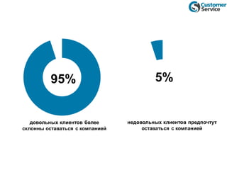довольных клиентов более
склонны оставаться с компанией
недовольных клиентов предпочтут
оставаться с компанией
95% 5%
 