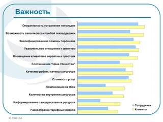 20© 2008 CSA «Улучшение удовлетворенности клиентов банков. Инструменты управления лояльностью»
Важность
Разнообразие тарифных планов
Информирование о внутресетевых ресурсах
Количество внутренних ресурсов
Компенсация за сбои
Стоимость услуг
Качество работы сетевых ресурсов
Соотношение "Цена  Качество"
Оповещение клиентов о вероятных простоях
Уважительное отношение к клиентам
Квалифицированная помощь персонала
Возможность связаться со службой техподдержки
Оперативность устранения неполадок
Сотрудники
Клиенты
 