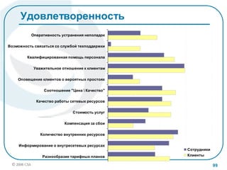 22© 2008 CSA «Улучшение удовлетворенности клиентов банков. Инструменты управления лояльностью»
Разнообразие тарифных планов
Информирование о внутресетевых ресурсах
Количество внутренних ресурсов
Компенсация за сбои
Стоимость услуг
Качество работы сетевых ресурсов
Соотношение "Цена  Качество"
Оповещение клиентов о вероятных простоях
Уважительное отношение к клиентам
Квалифицированная помощь персонала
Возможность связаться со службой техподдержки
Оперативность устранения неполадок
Сотрудники
Клиенты
Удовлетворенность
99
 