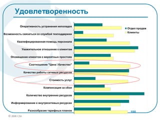 23© 2008 CSA «Улучшение удовлетворенности клиентов банков. Инструменты управления лояльностью»
100Разнообразие тарифных планов
Информирование о внутресетевых ресурсах
Количество внутренних ресурсов
Компенсация за сбои
Стоимость услуг
Качество работы сетевых ресурсов
Соотношение "Цена  Качество"
Оповещение клиентов о вероятных простоях
Уважительное отношение к клиентам
Квалифицированная помощь персонала
Возможность связаться со службой техподдержки
Оперативность устранения неполадок
Отдел продаж
Клиенты
Удовлетворенность
 