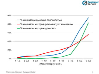 3The trends of Western European Market
0%
20%
40%
60%
80%
100%
1--1,9 2--2,9 3--3,9 4--4,9 5--5,9 6--6,9 7--7,9 8--8,9 9--9,9
% клиентов с высокой лояльностью
% клиентов, которые рекомендуют компанию
% клиентов, которые доверяют
Удовлетворенность
 