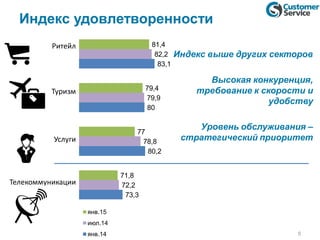 Индекс удовлетворенности
Индекс выше других секторов
Высокая конкуренция,
требование к скорости и
удобству
Уровень обслуживания –
стратегический приоритет
5
73,3
80,2
80
83,1
72,2
78,8
79,9
82,2
71,8
77
79,4
81,4
янв.15
июл.14
янв.14
Ритейл
Туризм
Услуги
Телекоммуникации
 
