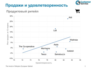 Продажи и удовлетворенность
8The trends of Western European Market
Продуктовый ритейл
Удовлетворенность
Ростпродажза12недель
-10%
-5%
0%
5%
10%
15%
20%
25%
30%
70 72 74 76 78 80 82 84 86
The Co-operative
Tesco
Morrisons
Sainsbury’s
Asda
Iceland
Lidl
Aldi
Waitrose
 
