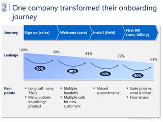 McKinsey & Company | 10
Sign up (sales) Welcome (care) Install (field)
First Bill
(care, billing)
Journey
Leakage
100%
90% 81%
72%
63%
90%
90%
90% 90%
One company transformed their onboarding
journey
Pain
points
▪ Long call, many
T&Cs
▪ Many options
on pricing/
product
▪ Multiple
handoffs
▪ Multiple calls
for new
customers
▪ Missed
appointments
▪ Sales price vs.
what is billed
▪ How to use
2
 