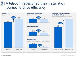 McKinsey & Company | 12
78%
100% -22%
80
100 -20%7,8+13%
End of pilotBaseline
6,9
2,7
+35%
After the pilotBefore the pilot
2,0
17%
100%
-83%
End of pilotBaseline
Overall CSAT
Index
Employee satisfaction score
(sales back-office)
Response average (scale of 1 to 4)
Installation waiting time
Index
Repeat work rate
index
Problem calls
Clients with 4+ calls in 6 days, indexed
SOURCE: McKinsey
A telecom redesigned their installation
journey to drive efficiency
2
 