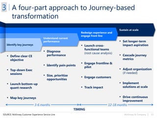 McKinsey & Company | 13
A four-part approach to Journey-based
transformation
TIMING
SOURCE: McKinsey Customer Experience Service Line
Identify key journeys
Understand current
performance
Redesign experience and
engage front line
Sustain at scale
▪ Define clear CE
objective
▪ Top-down Exec
sessions
▪ Launch bottom-up
quant research
▪ Map key journeys
▪ Diagnose
performance
▪ Identify pain points
▪ Size, prioritize
opportunities
▪ Launch cross-
functional teams
(root cause analysis)
▪ Engage frontline &
pilot
▪ Engage customers
▪ Track impact
▪ Set longer-term
impact aspiration
▪ Cascade journey
metrics
▪ Adjust organization
(if needed)
▪ Implement
solutions at scale
▪ Drive continuous
improvement
3-6 months 12-18 months
3
 