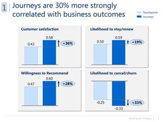 McKinsey & Company | 5
Journeys are 30% more strongly
correlated with business outcomes
Customer satisfaction
Willingness to Recommend
0.58
+36%0.43
0.60
+28%0.47
+19%
0.59
0.50
-0.25 +33%
-0.33
Likelihood to stay/renew
Likelihood to cancel/churn
1 Touchpoints
Journeys
 