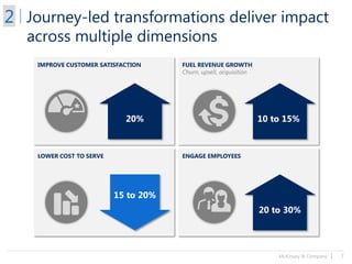 McKinsey & Company | 7
Journey-led transformations deliver impact
across multiple dimensions
FUEL REVENUE GROWTH
Churn, upsell, acquisition
IMPROVE CUSTOMER SATISFACTION
ENGAGE EMPLOYEESLOWER COST TO SERVE
20 to 30%
15 to 20%
20% 10 to 15%
2
 