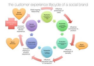 the customer experience lifecycle of a social brand
                                                                                Influence
                                        Build ongoing
                                                                              awareness of
                                         relationship
                 Brand                                                            need
                advocacy
                                                           Realisation
                                                          •  Recognition of
                                                             a problem or
                                                                 need



Reactive customer
     service                         Service                                        Awareness
                                                                                    •  Connection
                     Connect      •  Post-purchase
                                                                                    between need &
                                       support
                                                                                        product            Influence
                    sharing of
                                                                                                         connection to
                      service
                                                                                                            product
                    experience




      Brand                       Consumption                                        Evaluation
     advocacy                                                                      •  Consideration of
                                  •  Product is used
                                                                                         product                           Brand
                                                                                                                         Feedback

                            Connect
                                                                                                 Influence
                           sharing of                     Transaction
                                                                                               awareness of
                            product                         •  Money is
                                                             exchanged                            benefits
                           experience


                                                            Influence
                                                        percieved value
                                                         of transaction
 