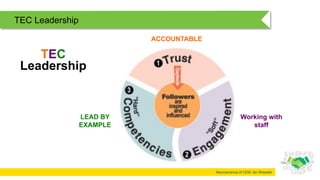 Neuroscience of CEM: Ian Rheeder
TEC
Leadership
LEAD BY
EXAMPLE
Working with
staff
ACCOUNTABLE
TEC Leadership
 