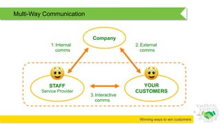 Neuroscience of CEM: Ian Rheeder
Multi-Way Communication
Company
1.Internal
comms
2.External
comms
Winning ways to win customers
STAFF
Service Provider
YOUR
CUSTOMERS
3.Interactive
comms
 
