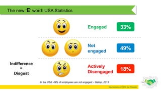 Neuroscience of CEM: Ian Rheeder
Indifference
=
Disgust
The new ‘E’ word: USA Statistics
Engaged 33%
Not
engaged
49%
Actively
Disengaged
18%
In the USA, 49% of employees are not engaged – Gallup, 2013
 
