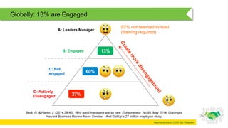 Neuroscience of CEM: Ian Rheeder
Globally: 13% are Engaged
B: Engaged 13%
C: Not
engaged 60%
D: Actively
Disengaged 27%
Beck, R. & Harter, J. (2014:39-40). Why good managers are so rare. Entrepreneur. No.98, May 2014. Copyright
Harvard Business Review News Service. And Galllup’s 27 million employee study
A: Leaders Manager
82% not talented to lead
(training required)
 