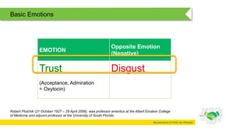 Neuroscience of CEM: Ian Rheeder
Basic Emotions
EMOTION
Opposite Emotion
(Negative)
Trust
(Acceptance, Admiration
= Oxytocin)
Disgust
Robert Plutchik (21 October 1927 – 29 April 2006) was professor emeritus at the Albert Einstein College
of Medicine and adjunct professor at the University of South Florida.
 