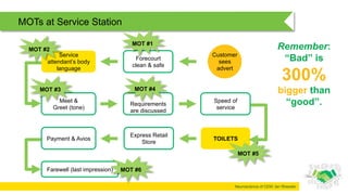 Neuroscience of CEM: Ian Rheeder
TOILETS
Farewell (last impression)
MOTs at Service Station
Forecourt
clean & safe
Customer
sees
advert
MOT #1
Remember:
“Bad” is
300%
bigger than
“good”.Meet &
Greet (tone)
Requirements
are discussed
Express Retail
Store
Service
attendant’s body
language
MOT #4
MOT #2
MOT #6
Speed of
service
MOT #5
MOT #3
Payment & Avios
 