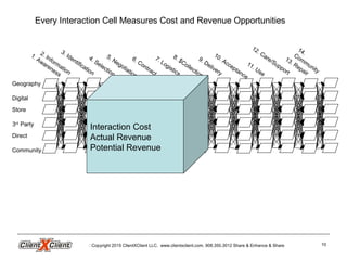 Geography
Digital
Store
3rd
Party
Direct
Community
20
.
1. Awareness
2. Information
5. Negotiation
4. Selection
6. Contract
12. Care/Support
7. Logistics
9. Delivery
10. Acceptance
13. Repair
14.Community
8. $Collection
11. Use
3. Identification
Every Interaction Cell Measures Cost and Revenue Opportunities
Interaction Cost
Actual Revenue
Potential Revenue
Copyright 2015 ClientXClient LLC. www.clientxclient.com. 908.350.3012 Share & Enhance & Share 10
 