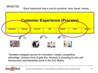 Copyright 2015 ClientXClient LLC. www.clientxclient.com. 908.350.3012 Share & Enhance & Share 12
MONETIZE
Repair DisposeSelection SupportUsePurchaseAwareness
Customer Experience (Process)
*Each Interaction has a cost to customer: time, travel, money
*Greatest untapped source for innovation, insight, competitive
advantage. Amazon kind of gets this. Amazon is investing to own and
license each box/interaction point in the CxC Matrix.
 