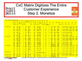 Copyright 2015 ClientXClient LLC. www.clientxclient.com. 908.350.3012 Share & Enhance & Share 15
Steps for Membership: Intro, Ship 1, Ship 2
Event Event Event Event Event Event Seg/TrtResult Result Next Next Next Next Next Next Next
InputInput Input Input Input Input
Segme
nt Disp Disp DestDest Dest Dest Dest Dest Dest Input Dest Dest Qty Dest Dest Dest Total Dest Total
ProgOrder Trans
ChanS
ys Trans# Chan# Group ProgOrder Trans
ChanS
ys Trans# Chan# Timing Qty % Revenue Cost Profit Profit LTV LTV
(months)
1 - receive CV offer CVIn Sele Web 4 3all Order A CVIn Nego Web 5 3 0 1000 100% 1000 $ - $ 0.20 $ (0.20) $ (200) $ 13.00 13000
" CVIn Sele Email 4 1all Order A CVIn Nego Web 5 3 0 500 100% 500 $ - $ 0.20 $ (0.20) $ (100) $ 13.00 6500
" CVIn Sele
O/B
TM 4 24all Order A CVIn Nego
O/B
TM 5 24 0 2000 100% 2000 $ - $ 1.00 $ (1.00)
$ (2,000)
$ 13.00 26000
" CVIn Sele DR TV 4 10all Order A CVIn Nego I/B TM 5 22 0 2500 100% 2500 $ - $ 2.00 $ (2.00) $ (5,000) $ 13.00 32500
" CVIn Sele Mail 4 23all Order A CVIn Nego Cont 5 25 0 5000 100% 5000 $ - $ 1.50 $ (1.50) $ (7,500) $ 13.00 65000
" CVIn Sele all 4 0all
No-
Resp Ar CVIn Inform MDB 2 20 0 200000 100% 200000 $ - $ 0.10 $ (0.10) $ (20,000) $ - 0
" CVIn Sele Email 4 1all DNC A CVIn Inform MDB 2 20 0 100 100% 100 $ - $ 0.10 $ (0.10) $ (10) $ - 0
" CVIn Sele
O/B
TM 4 24all DNC A CVIn Inform MDB 2 20 0 200 100% 200 $ - $ 0.10 $ (0.10) $ (20) $ - 0
" CVIn Sele Mail 4 23all DNC A CVIn Inform MDB 2 20 0 200 100% 200 $ - $ 0.10 $ (0.10) $ (20) $ - 0
2 - place CV order CVIn Nego Web 5 3all Accept A CVIn Deliv Cont 8 25 0 1500 50% 750 $ - $ 2.00 $ (2.00) $ (1,500) $ 22.00 16500
" CVIn Nego
O/B
TM 5 24all Accept A CVIn Deliv Cont 8 25 0 2000 55% 1100 $ - $ 2.00 $ (2.00) $ (2,200) $ 22.00 24200
" CVIn Nego I/B TM 5 22all Accept A CVIn Deliv Cont 8 25 0 2500 60% 1500 $ - $ 2.00 $ (2.00) $ (3,000) $ 22.00 33000
" CVIn Nego Cont 5 25all Accept A CVIn Deliv Cont 8 25 0 5000 65% 3250 $ - $ 2.00 $ (2.00) $ (6,500) $ 22.00 71500
" CVIn Nego Web 5 3all Reject A CVIn Inform MDB 2 20 0 1500 20% 300 $ - $ 0.10 $ (0.10) $ (30) $ - 0
CVIn Nego
O/B
TM 5 24all Reject A CVIn Inform MDB 2 20 0 2000 15% 300 $ - $ 0.10 $ (0.10) $ (30) $ - 0
CVIn Nego I/B TM 5 22all Reject A CVIn Inform MDB 2 20 0 2500 15% 375 $ - $ 0.10 $ (0.10) $ (38) $ - 0
CVIn Nego Cont 5 25all Reject A CVIn Inform MDB 2 20 0 5000 30% 1500 $ - $ 0.10 $ (0.10) $ (150) $ - 0
" CVIn Nego all 5 0all Drop Ar CVIn Inform MDB 2 20 0 11000 [residual] 1925 $ - $ 0.10 $ (0.10) $ (193) $ - 0
3 - receive CV Intro CVIn Deliv Cont 8 25all Get Ar CVIn Coll Cont 10 25 1 6600 [residual] 5940 $ - $ 0.50 $ (0.50) $ (2,970) $ 15.00 89100
" CVIn Deliv Cont 8 25all Get Ar CVIn Use Cont 11 22 1 6600 [residual] 5940 $ - $ - $ - $ - $ - 0
" CVIn Deliv Cont 8 25all No-GetA CVIn Care Svc 12 27 1 6600 5% 330 $ - $ 1.00 $ (1.00) $ (330) $ 10.00 3300
" CVIn Deliv Cont 8 25all Undel A CVIn
?
Deliv? ?Cont? 8 25 1 6600 5% 330 $ - $ 1.50 $ (1.50) $ (495) $ 5.00 1650
" CVIn Deliv Cont 8 25all
Newslt
r Br NLIn Comm Email 14 1 1 6600 100% 6600 $ - $ 0.10 $ (0.10) $ (660) $ 8.00 52800
4 - pay for CV Intro CVIn Coll Cont 10 25all
No-
Pay A CVIn Coll Cont 10 25 1 5940 40% 2376 $ - $ 0.50 $ (0.50) $ (1,188) $ 5.00 11880
" CVIn Coll Cont 10 25all Pay Ar
----------------- [no additional transactions]
--------------------- 5940 [residual] 3564 $ 20.00 $ 0.25 $ 19.75 $ 70,389 $ - 0
5 - consume CV Intro CVIn Use Cont 11 25all Return A CVIn Care Svc 12 27 0 5940 20% 1188 $ - $ 0.50 $ (0.50) $ (594) $ 5.00 5940
CVIn Use Cont 11 25all Use Ar CV2 Deliv Cont 8 25 0 5940 [residual] 4752 $ - $ 2.00 $ (2.00) $ (9,504) $ 30.00 142560
6 - receive CV ship 1 CV1 Deliv Cont 8 25all Get Ar CV2 Coll Cont 10 25 1 4752 [residual] 4514
" CV1 Deliv Cont 8 25all Get Ar CV2 Use Cont 11 22 1 4752 [residual] 4514
CxC Matrix Digitizes The Entire
Customer Experience
Step 2. Monetize
 