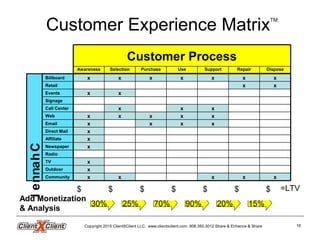 Copyright 2015 ClientXClient LLC. www.clientxclient.com. 908.350.3012 Share & Enhance & Share 16
Customer Experience MatrixTM:
Community
Outdoor
Affiliate
TV
Radio
Newspaper
Direct Mail
Email
Web
Call Center
Signage
Events
Retail
Billboard
Repair DisposeSelection SupportUsePurchaseAwareness
Customer Process
x
x
x
xxxx
x
x
x
x
x
xxxx
xxxxx
xxx
xx
x
xx xxxx
Channel
30% 90%25% 70% 20% 15%
$ $ $ $ $ $ $ =LTV
Add Monetization
& Analysis
 