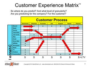 Copyright 2015 ClientXClient LLC. www.clientxclient.com. 908.350.3012 Share & Enhance & Share 17
Customer Experience MatrixTM
Community
Outdoor
Affiliate
TV
Radio
Newspaper
Direct Mail
Email
Web
Call Center
Field Sales
Events
Retail
Branch
Repair DisposeSelection SupportUsePurchaseAwareness
Customer Process
x
x
x
xxxx
x
x
x
x
x
xxxx
xxxxx
xxx
xx
x
xx xxxx
Channel
30% 90%25% 70% 20% 15%$ $ $ $ $ $ $=LTV
So where do you predict? And what level of granularity?
Are you predicting for the company? For the customer?
 