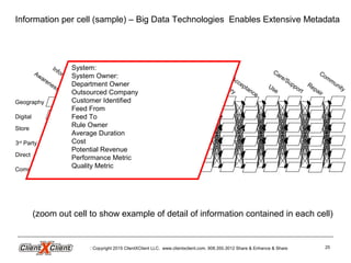 Information per cell (sample) – Big Data Technologies Enables Extensive Metadata
Awareness
Information
Negotiation
Selection
Contract
Care/Support
Logistics
Delivery
Acceptance
Repair
Community
$Collection
Use
Identification
Geography
Digital
Store
3rd
Party
Direct
Community
System:
System Owner:
Department Owner
Outsourced Company
Customer Identified
Feed From
Feed To
Rule Owner
Average Duration
Cost
Potential Revenue
Performance Metric
Quality Metric
(zoom out cell to show example of detail of information contained in each cell)
Copyright 2015 ClientXClient LLC. www.clientxclient.com. 908.350.3012 Share & Enhance & Share 25
 