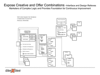 Expose Creative and Offer Combinations -Interface and Design Relieves
Marketers of Complex Logic and Provides Foundation for Continuous Improvement
 