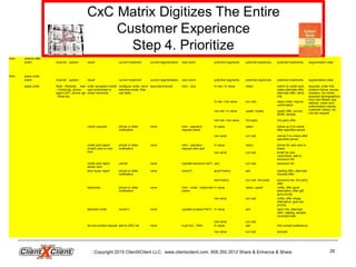 Copyright 2015 ClientXClient LLC. www.clientxclient.com. 908.350.3012 Share & Enhance & Share 28
Intro receive offer
event channel - system result current treatment current segmentation next event potential segments potential objectives potential treatments segmentation data
Intro place order
event channel - system result current treatment current segmentation next event potential segments potential objectives potential treatments segmentation data
place order Web - Website, mail
- Continuity, phone -
agent UDT, phone agt
- West etc.
order accepted (credit
card authorized or
check received)
configure, enter, send
welcome email, Kiss
call (test)
keycode/channel Intro - ship hi risk / hi value retain switch to credit card,
make alternate offer,
alternate offer, send
info
keycode, order info,
product choice, survey
answers, Zip model,
acquired demographics,
Intro Quit Model, pay
method, credit card
authorization results,
customer history, do-
not-call request
hi risk / low value cut cost reject order, require
confirmation
low risk / hi value upsell, loyalty upsell offer, survey,
MGM, sample
low risk / low value 3rd party 3rd party offer
check required phone or letter
notification
none Intro - payment -
request check
hi value retain follow up if no check
after specified period
low value cut cost cancel if no check after
specified period
credit card reject:
invalid card or over
limit
phone or letter
notification
none Intro - payment -
request new card
hi value retain phone for new card or
check
low value cut cost email for new
card/check; add to
exclusion list
credit card reject:
stolen card
cancel none (update exclusion list?) (all) cut cost exclusion list
prev buyer reject phone or letter
notification
none (none?) good history sell catalog offer, alternate
Gevalia offer
bad history cut cost, 3rd party exclusion list, 3rd party
offer
backorder phone or letter
notification
none Intro - order - backorder
notice
hi value retain, upsell notify, offer good
alternative, offer gift,
give priority
low value cut cost notify, offer cheap
alternative, give low
priority
abandon order none(?) none (update prospect file?) hi value sell send info, alternate
offer, catalog, sample,
recontact later
low value cut cost
do-not-contact request add to DNC list none Cust Svc - DNC hi value sell find contact preference
low value cut cost exclude
 