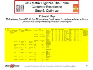 Copyright 2015 ClientXClient LLC. www.clientxclient.com. 908.350.3012 Share & Enhance & Share 29
Intro place order
purchase
type
event channel - systemresult result %
(of input)
current treatment current
segmentation
next event potential segments segment %
(of result)
potential objectives potential treatments treatment %
(of segment)
treatment
cost/value
treatment
LTV impact
segment
future LTV
next purchase-event next event
channel-system
next event %
(of treatment)
net %
(of input)
next event time
delay (weeks)
segmentation data
place order Web - Website,
mail -
Continuity,
phone - agent
UDT, phone agt
- West etc.
order accepted
(credit card
authorized or
check received)
80% configure, enter,
send welcome
email, Kiss call
(test)
keycode/channel Intro - ship hi risk / hi value 20% retain configure, enter 100% $?? $?? $?? Intro - ship Continuity 100% 16% 2 keycode, order info,
product choice, survey
answers, Zip model,
acquired
demographics, Intro
Quit Model, pay
method, credit card
authorization results,
customer history, do-
not-call request
welcome email 100% $?? $?? $?? Intro - order - email email 100% 16% 1
switch to credit card 50% $?? $?? $?? Cust Svc - switch Cust Svc 25% 2% 0
make alternate offer 40% $?? $?? $?? Cata - ship Catalog 10% 1% 2
send info 30% $?? $?? $?? Intro - inform Mktg DB 100% 5% 1
send sample 25% $?? $?? $?? Intro - ship - sample Continuity 100% 4% 2
hi risk / low value 30% cut cost configure, enter 95% $?? $?? $?? Intro - ship Continuity 100% 23% 2
require confirmation 95% $?? $?? $?? (none) (none) 0% 0% 0
reject order 5% $?? $?? $?? (none) (none) 0% 0% 0
low risk / hi value 30% upsell, loyalty configure, enter 100% $?? $?? $?? Intro - ship Continuity 100% 24% 2
welcome email 100% $?? $?? $?? Intro - order - email email 100% 24% 1
upsell offer 40% $?? $?? $?? LE - ship Continuity 25% 2% 6
survey 60% $?? $?? $?? Intro - order - email email 50% 7% 1
MGM offer 30% $?? $?? $?? Intro - offer Mktg DB 5% 0% 1
send sample 10% $?? $?? $?? Intro - ship - sample Continuity 100% 2% 2
low risk / low value 20% 3rd party configure, enter 100% $?? $?? $?? Intro - ship Continuity 100% 16% 2
3rd party 30% $?? $?? $?? 3rd Party - ship (external) 20% 1% 4
check required 5% phone or letter
notification
none Intro - payment -
request check
hi value retain follow up if no check
after specified period
low value cut cost cancel if no check
after specified period
credit card reject:
invalid card or
over limit
5% phone or letter
notification
none Intro - payment -
request new card
hi value retain phone for new card or
check
low value cut cost email for new
card/check; add to
exclusion list
credit card reject:
stolen card
1% cancel none (update exclusion
list?)
(all) cut cost exclusion list
prev buyer reject 3% phone or letter
notification
none (none?) good history sell catalog offer,
alternate Gevalia offer
bad history cut cost, 3rd party exclusion list, 3rd
party offer
backorder 2% phone or letter
notification
none Intro - order -
backorder notice
hi value retain, upsell notify, offer good
alternative, offer gift,
give priority
low value cut cost notify, offer cheap
alternative, give low
priority
abandon order 3% none(?) none (update prospect file?) hi value sell send info, alternate
offer, catalog, sample,
recontact later
low value cut cost
do-not-contact
request
2% add to DNC list none Cust Svc - DNC hi value sell find contact
preference
low value cut cost exclude
Potential Map
Calculates Benefit/Lift for Alternative Customer Experience Interactions
Continuous A:B Testing in Marketing Automation System/Agency
 