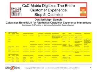 Copyright 2015 ClientXClient LLC. www.clientxclient.com. 908.350.3012 Share & Enhance & Share 30
Intro place order - initial (inbound)
case response
channel
systems personalization ability disposition current treatment current segmentation potential segmentation segment objective immediate treatments followup treatments
direct mail Internet Web site script / rules place order configure order,
accept
keycode, channel keycode, order info, product,
survey, real-time enhancement,
Zip model, Intro Quit Model, credit
card auth, customer history, pay
method, do-not-call
high attrition risk retain, reduce cost credit card, reject order,
alternate offer
print low attrition risk upsell, loyalty upsell offer, survey, MGM,
sample
email credit auth reject sell request other card or check exclusion list?
Web ads backorder retain offer alternative, notify notify, offer alternative,
offer consolation gift
DR-TV abandon order ? keycode, channel [same as above] refusals sell send info, alternate offer,
catalog, sample
new offer, catalog, 3rd
party offer, newsletter,
event notices
do-not-contact request add to DNC list keycode, channel keycode, Zip, realtime enhance high potential sell find contact preference new offer?
low potential reduce cost exclusion list
direct mail phone agent UDT script / rules [same as above] [same as above] [same as above] [same as above] [same as above] [same as above] [same as above] [same as above]
Web ads
print
direct mail mail Continuity none (batch input) [same as above] [same as above] [same as above] [same as above] [same as above] [same as above] none (batch process) outbound contacts
print
DR-TV
DR-TV phone agent Continuity none (batch input) [same as above] [same as above] [same as above] [same as above] [same as above] [same as above] meet objections, accept order,
send literature
outbound contacts
place order - followup (outbound)
case channel systems personalization ability disposition current treatment current segmentation potential segmentation segment objective immediate treatments followup treatments
backorder mail mail template no reply message none [same as above] high attrition risk retain
email o/b email template cancel low attrition risk loyalty
phone o/b phone script
credit auth
reject
mail mail template no reply message none [same as above] high attrition risk retain
email o/b email template send new card low attrition risk loyalty
phone o/b phone script send check
Detailed Map - Sample
Calculates Benefit/Lift for Alternative Customer Experience Interactions
Continuous A:B Testing in Marketing Automation System/Agency
 