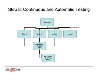 Campaign
Offer B Offer A Default
Continuous
Results
Feed
Control
If B > A Then
B = A Then
New A
Step 8: Continuous and Automatic Testing
 