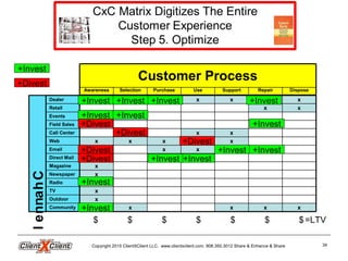 Copyright 2015 ClientXClient LLC. www.clientxclient.com. 908.350.3012 Share & Enhance & Share 34
Community
Outdoor
Magazine
TV
Radio
Newspaper
Direct Mail
Email
Web
Call Center
Field Sales
Events
Retail
Dealer
Repair DisposeSelection SupportUsePurchaseAwareness
Customer Process
x
x
x
xxxx
x
x
x
x
x
xxxx
xxxxx
xxx
xx
x
xx xxxx
Channel
30% 90%25% 70% 20% 15%$ $ $ $ $ $ $=LTV
+Invest
+Divest
+Invest+Invest +Invest
+Invest+Invest
+Invest
+Invest
+Invest
+Invest+Invest
+Invest
+Divest
+Divest
+Divest
+Divest
+Divest
+Invest+Invest
 