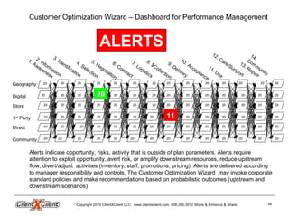 Geography
Digital
Store
3rd
Party
Direct
Community
20
20
20
2020 20
20
20
20
20
20
20
20
20
20
2020
20
20
20
20
20
20
20
20
20 20
20
20
20
2020
20
20
20
20
20
20
20 20
20
20
20 11
20
20
20
20
20
20
20
20
20
20
20
20
20
20
20
20 20
20
20 20202020
20 20 20
20 20 20
20
20 20
20 20
20
20
20
20
20 20
20
1. Awareness
2. Information
5. Negotiation
4. Selection
6. Contract
12. Care/Support
7. Logistics
9. Delivery
10. Acceptance
13. Repair
14.Community
8. $Collection
11. Use
3. Identification
Customer Optimization Wizard – Dashboard for Performance Management
Alerts indicate opportunity, risks, activity that is outside of plan parameters. Alerts require
attention to exploit opportunity, avert risk, or amplify downstream resources, reduce upstream
flow, divert/adjust activities (inventory, staff, promotions, pricing). Alerts are delivered according
to manager responsibility and controls. The Customer Optimization Wizard may invoke corporate
standard policies and make recommendations based on probabilistic outcomes (upstream and
downstream scenarios)
ALERTS
Copyright 2015 ClientXClient LLC. www.clientxclient.com. 908.350.3012 Share & Enhance & Share 38
 