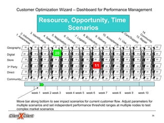 Geography
Digital
Store
3rd
Party
Direct
Community
20
20
20
2020 20
20
20
20
20
20
20
20
20
20
2020
20
20
20
20
20
20
20
20
20 20
20
20
20
2020
20
20
20
20
20
20
20 20
20
20
20 11
20
20
20
20
20
20
20
20
20
20
20
20
20
20
20
20 20
20
20 20202020
20 20 20
20 20 20
20
20 20
20 20
20
20
20
20
20 20
20
1. Awareness
2. Information
5. Negotiation
4. Selection
6. Contract
12. Care/Support
7. Logistics
9. Delivery
10. Acceptance
13. Repair
14.Community
8. $Collection
11. Use
3. Identification
Customer Optimization Wizard – Dashboard for Performance Management
Move bar along bottom to see impact scenarios for current customer flow. Adjust parameters for
multiple scenarios and set independent performance threshold ranges at multiple nodes to test
complex market scenarios
Resource, Opportunity, Time
Scenarios
week 1 week 8 week 9 week 10week 6 week 7week 5week 2 week 3 week 4
39
 