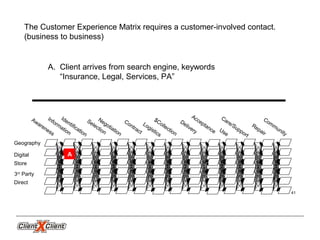 Community
Geography
Digital
Store
3rd
Party
Direct
Awareness
Information
Negotiation
Selection
Contract
Care/Support
Logistics
Delivery
Acceptance
Repair
$Collection
Use
Identification
The Customer Experience Matrix requires a customer-involved contact.
(business to business)
A. Client arrives from search engine, keywords
“Insurance, Legal, Services, PA”
A
41
 