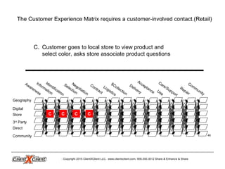 Community
Geography
Digital
Store
3rd
Party
Direct
Community
Awareness
Information
Negotiation
Selection
Contract
Care/Support
Logistics
Delivery
Acceptance
Repair
$Collection
Use
Identification
The Customer Experience Matrix requires a customer-involved contact.(Retail)
C. Customer goes to local store to view product and
select color, asks store associate product questions
CCC C
Copyright 2015 ClientXClient LLC. www.clientxclient.com. 908.350.3012 Share & Enhance & Share
46
 